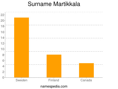 Familiennamen Martikkala