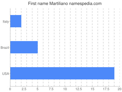 Vornamen Martiliano