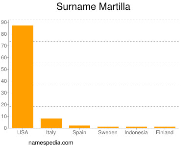 Surname Martilla