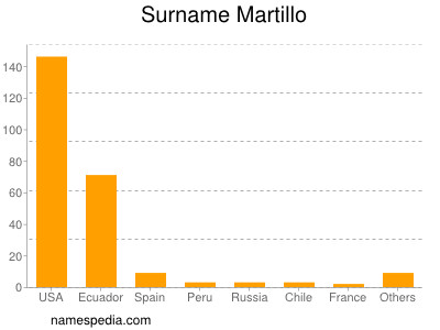 Familiennamen Martillo