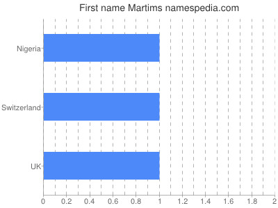 Given name Martims