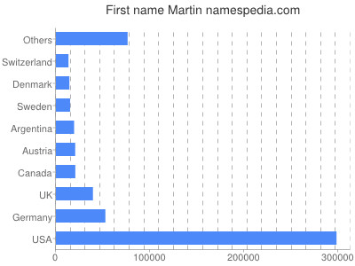 Vornamen Martin
