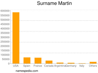 Familiennamen Martin