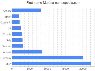 prenom Martina