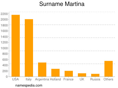 nom Martina