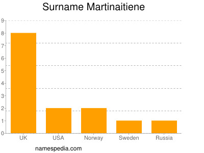 Familiennamen Martinaitiene