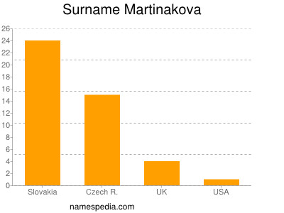 Familiennamen Martinakova