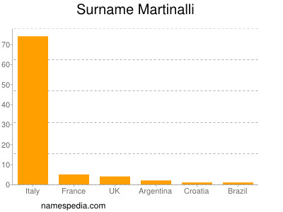 Familiennamen Martinalli