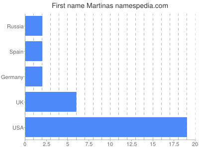 Vornamen Martinas