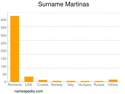 Familiennamen Martinas