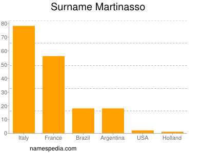 Familiennamen Martinasso