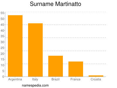 Familiennamen Martinatto