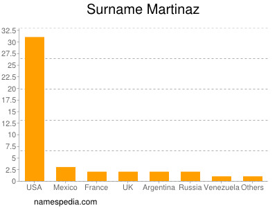 Surname Martinaz