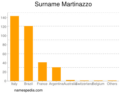 Familiennamen Martinazzo