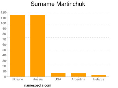 Familiennamen Martinchuk