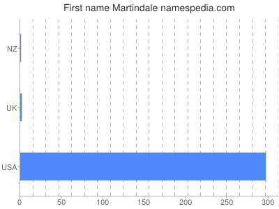 Given name Martindale