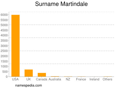 Surname Martindale