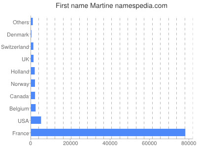 Given name Martine