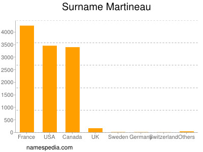 Surname Martineau