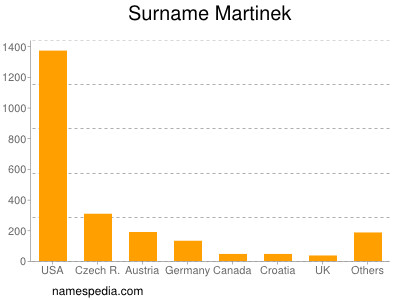 Familiennamen Martinek