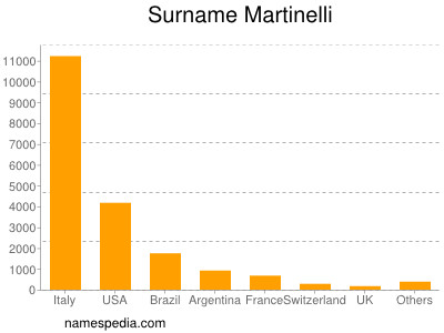 Familiennamen Martinelli