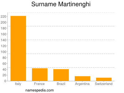 nom Martinenghi