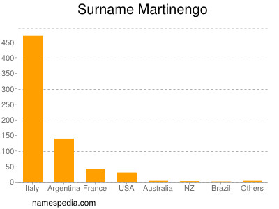 Surname Martinengo