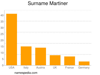 Familiennamen Martiner