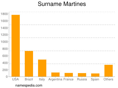 Familiennamen Martines