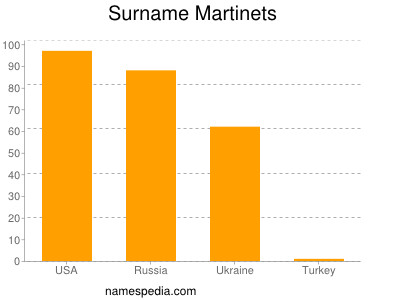 nom Martinets