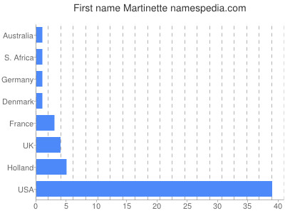 prenom Martinette