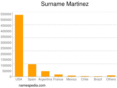 Familiennamen Martinez
