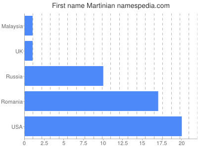 prenom Martinian