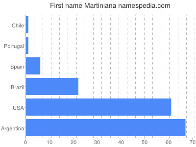 Given name Martiniana