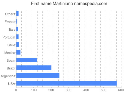 Vornamen Martiniano