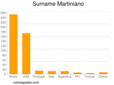 Familiennamen Martiniano