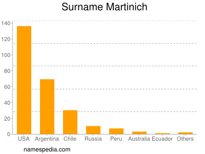 nom Martinich