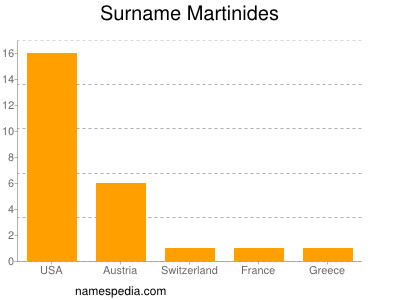Familiennamen Martinides