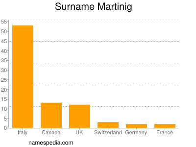 Familiennamen Martinig