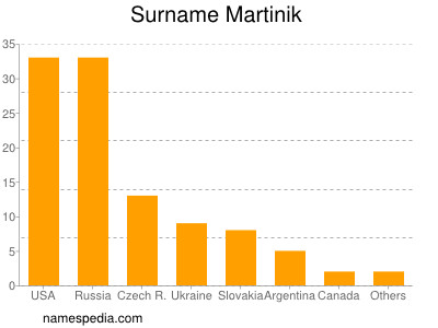 Familiennamen Martinik