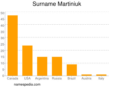 Familiennamen Martiniuk