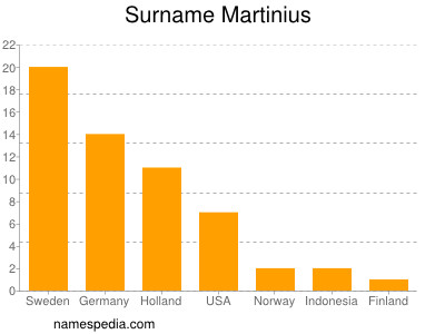 Familiennamen Martinius