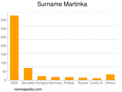 Familiennamen Martinka