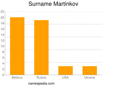 Familiennamen Martinkov