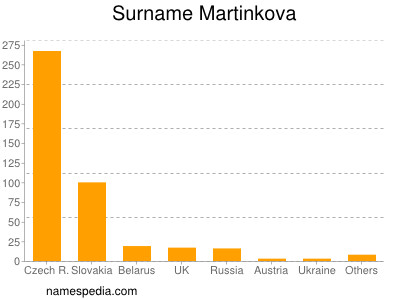 Surname Martinkova