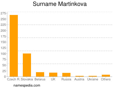 Familiennamen Martinkova