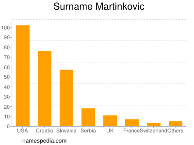 Familiennamen Martinkovic