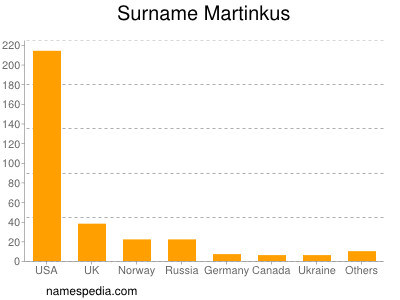 Surname Martinkus