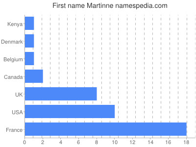 prenom Martinne