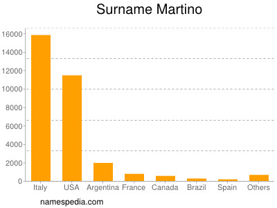 Surname Martino